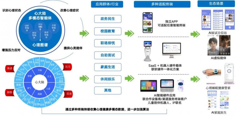 溫暖相伴 數(shù)業(yè)智能心理健康A(chǔ)I咨詢師，守護(hù)每一次成長(zhǎng)