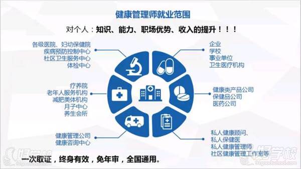 深圳高級健康管理師考證輔導(dǎo)培訓(xùn)班